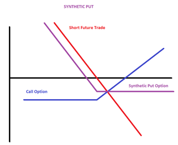 Payoff diagram of a Synthetic Put Position